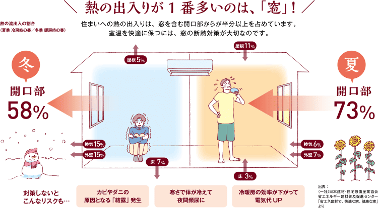 住まいの熱の出入り