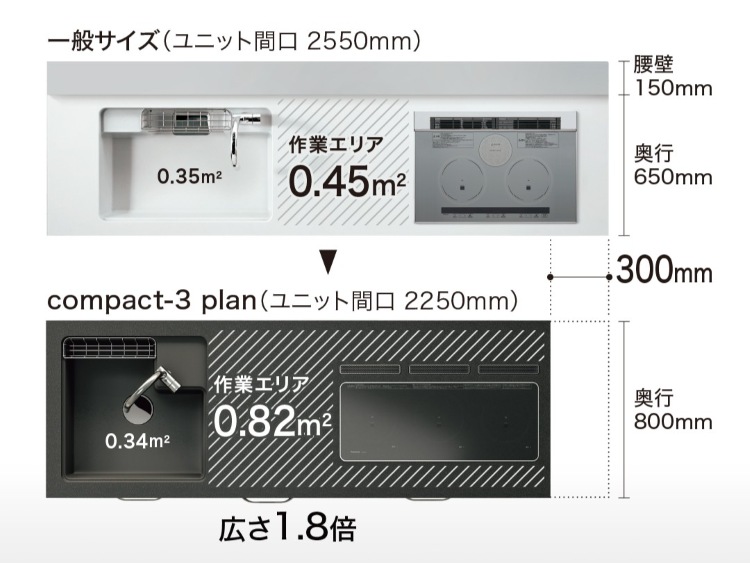 compact-3 planは調理スペース1.8倍